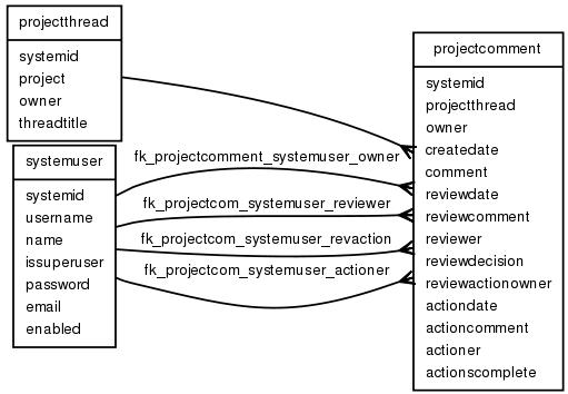 Schema diagram
