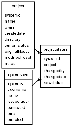 Schema diagram