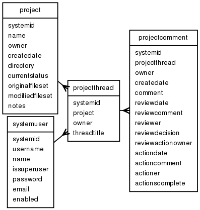 Schema diagram