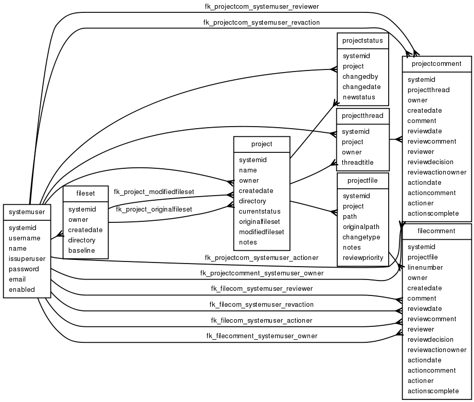 Schema diagram